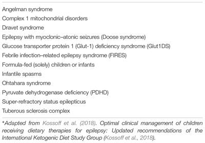 Ketogenic Diet and Epilepsy: What We Know So Far